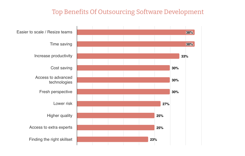 Benefits of Outsourcing Software Development
