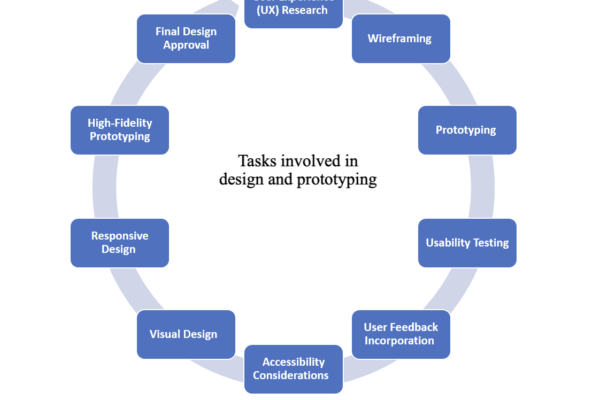 Design and Prototyping