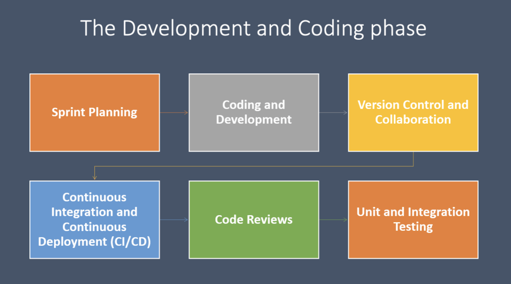 Development and coding phase
