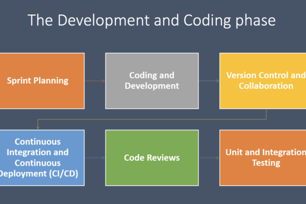 Development and coding phase