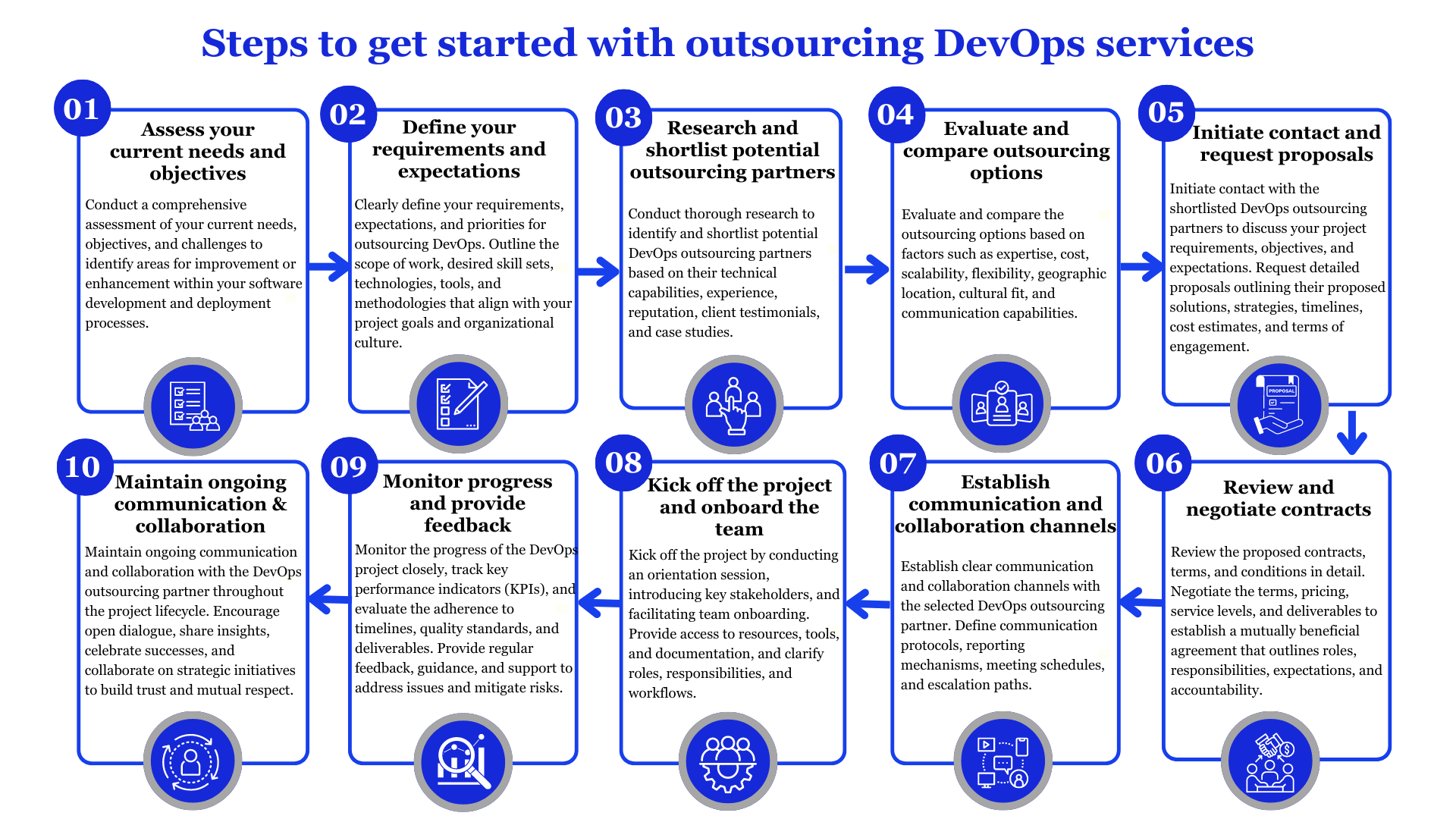 Steps to get started with outsourcing DevOps services