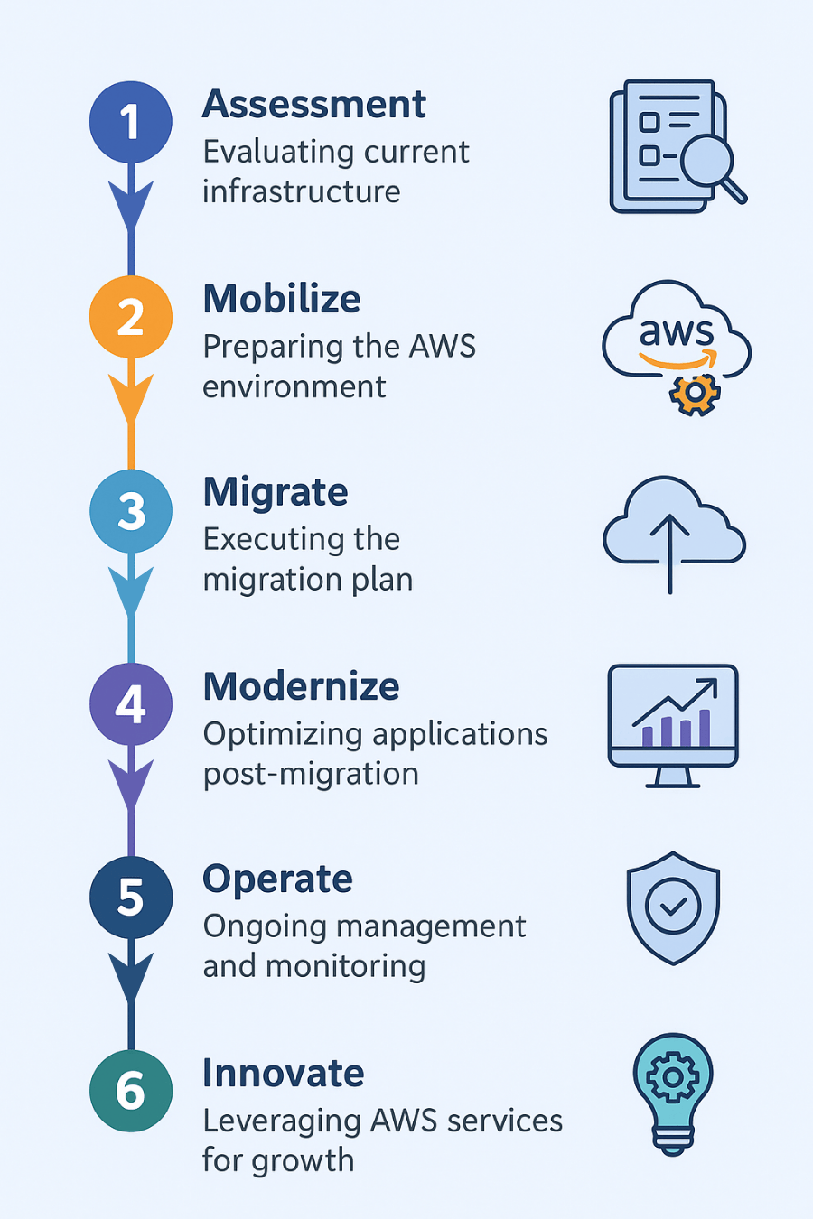 AWS migration process